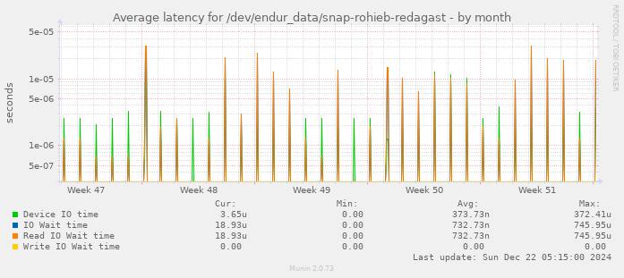 Average latency for /dev/endur_data/snap-rohieb-redagast