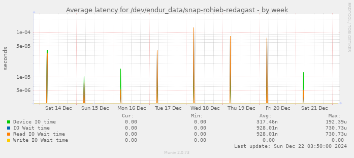 Average latency for /dev/endur_data/snap-rohieb-redagast