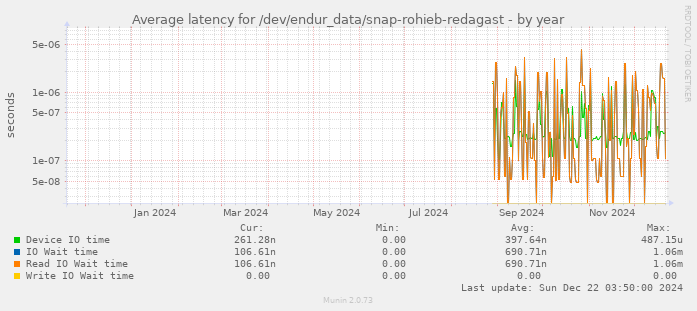 Average latency for /dev/endur_data/snap-rohieb-redagast