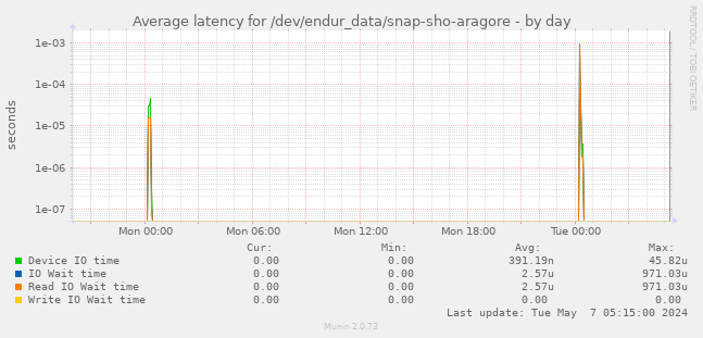 Average latency for /dev/endur_data/snap-sho-aragore
