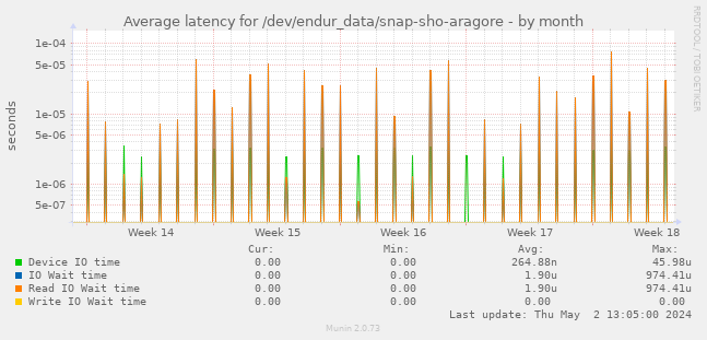Average latency for /dev/endur_data/snap-sho-aragore
