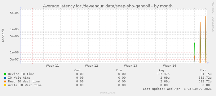 Average latency for /dev/endur_data/snap-sho-gandolf