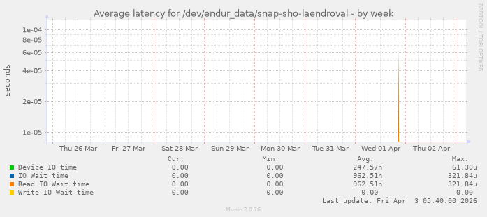 Average latency for /dev/endur_data/snap-sho-laendroval