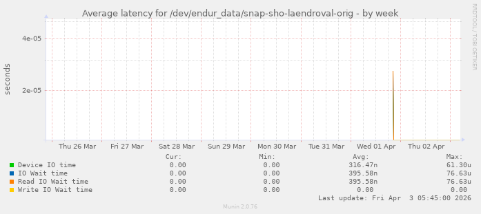 Average latency for /dev/endur_data/snap-sho-laendroval-orig