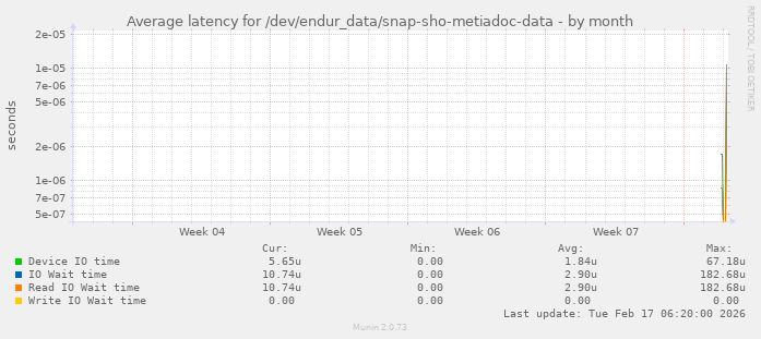 Average latency for /dev/endur_data/snap-sho-metiadoc-data