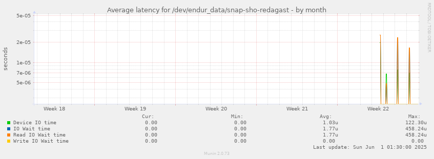 Average latency for /dev/endur_data/snap-sho-redagast