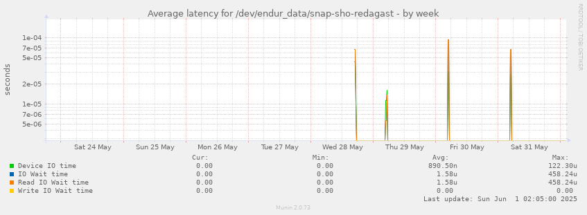 Average latency for /dev/endur_data/snap-sho-redagast