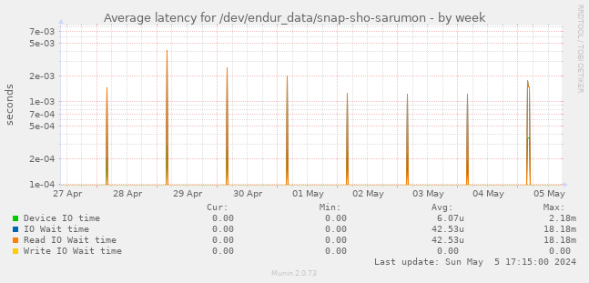 Average latency for /dev/endur_data/snap-sho-sarumon