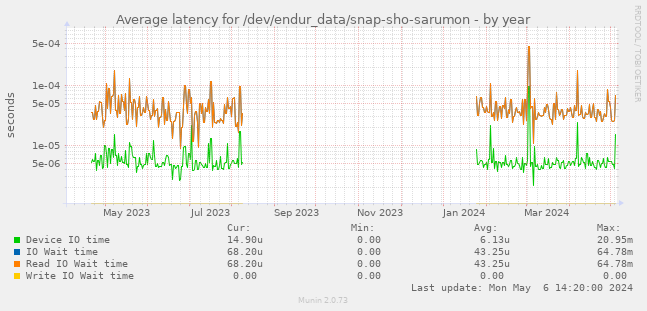 Average latency for /dev/endur_data/snap-sho-sarumon
