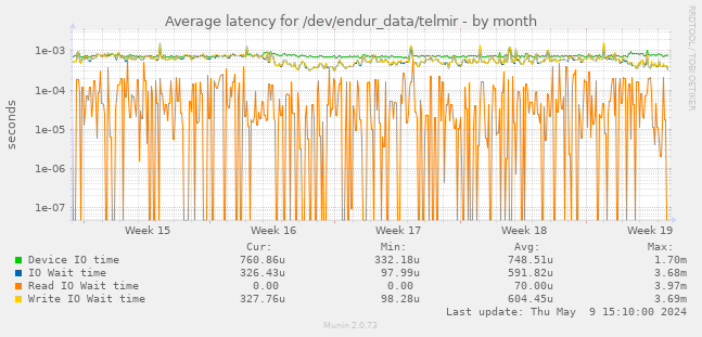 Average latency for /dev/endur_data/telmir