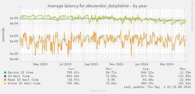 Average latency for /dev/endur_data/telmir