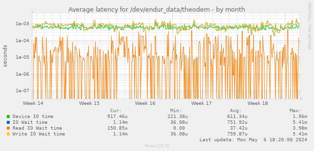 Average latency for /dev/endur_data/theodem
