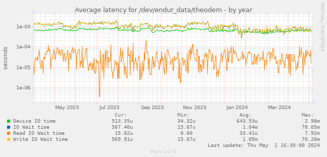Average latency for /dev/endur_data/theodem