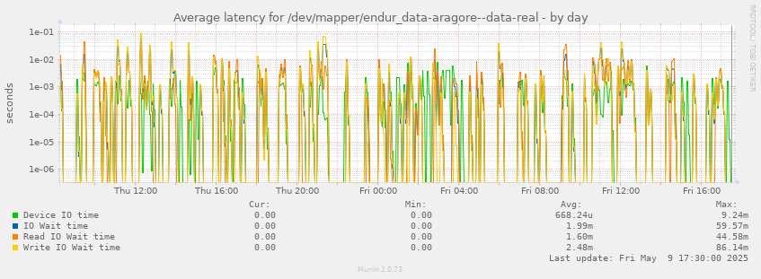Average latency for /dev/mapper/endur_data-aragore--data-real