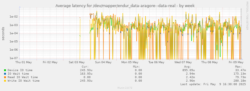 Average latency for /dev/mapper/endur_data-aragore--data-real