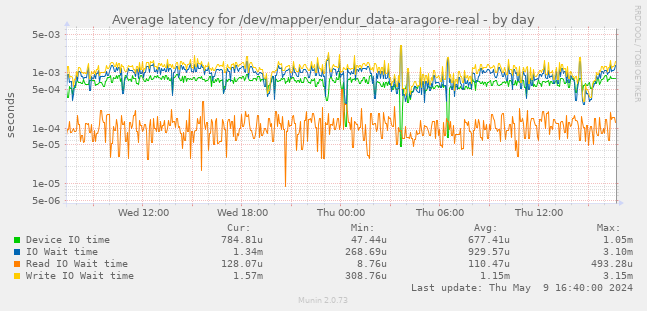 Average latency for /dev/mapper/endur_data-aragore-real