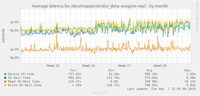 Average latency for /dev/mapper/endur_data-aragore-real