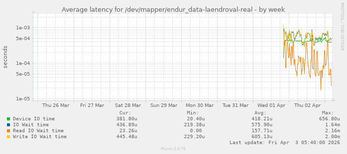 Average latency for /dev/mapper/endur_data-laendroval-real