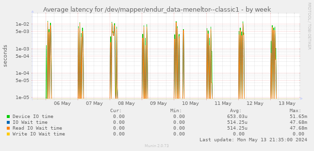Average latency for /dev/mapper/endur_data-meneltor--classic1