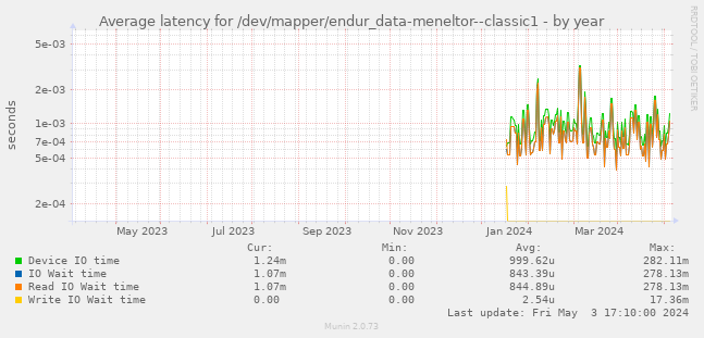 Average latency for /dev/mapper/endur_data-meneltor--classic1