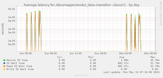Average latency for /dev/mapper/endur_data-meneltor--classic5