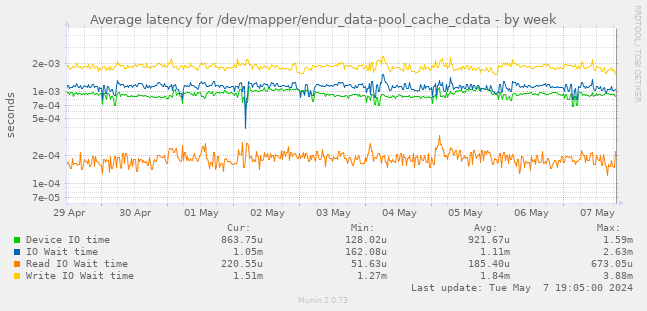 Average latency for /dev/mapper/endur_data-pool_cache_cdata