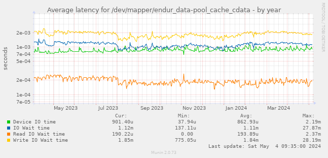 Average latency for /dev/mapper/endur_data-pool_cache_cdata
