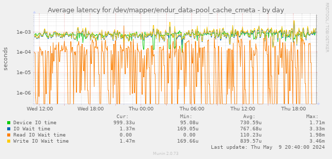 Average latency for /dev/mapper/endur_data-pool_cache_cmeta