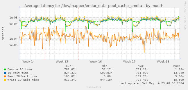 Average latency for /dev/mapper/endur_data-pool_cache_cmeta