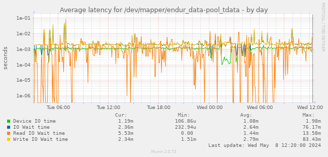 Average latency for /dev/mapper/endur_data-pool_tdata