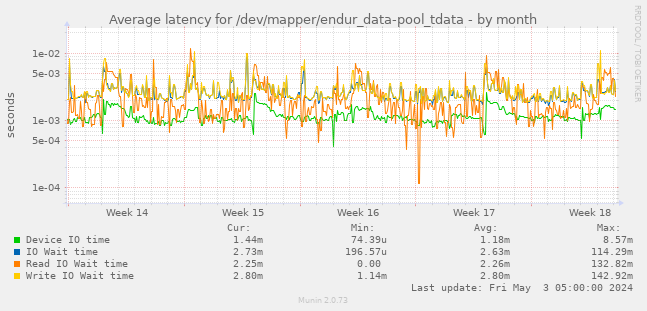 Average latency for /dev/mapper/endur_data-pool_tdata
