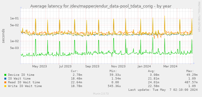 Average latency for /dev/mapper/endur_data-pool_tdata_corig
