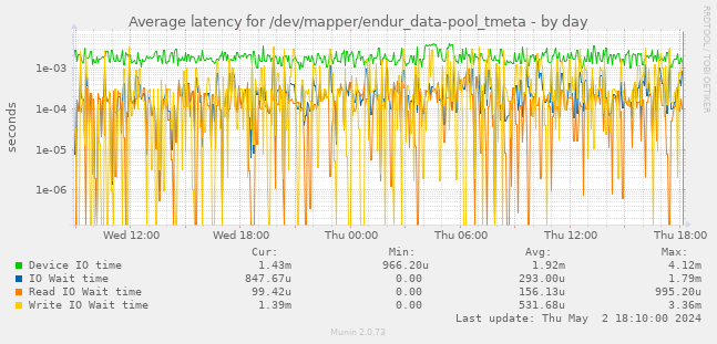Average latency for /dev/mapper/endur_data-pool_tmeta