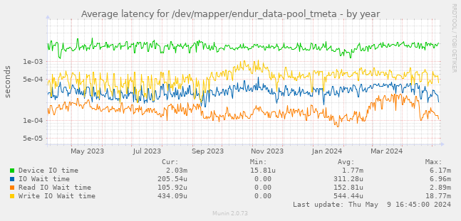 Average latency for /dev/mapper/endur_data-pool_tmeta