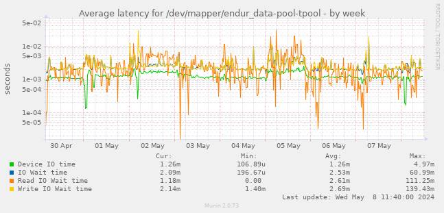 Average latency for /dev/mapper/endur_data-pool-tpool