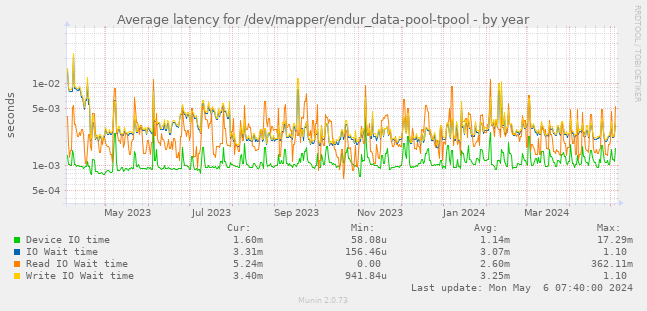 Average latency for /dev/mapper/endur_data-pool-tpool
