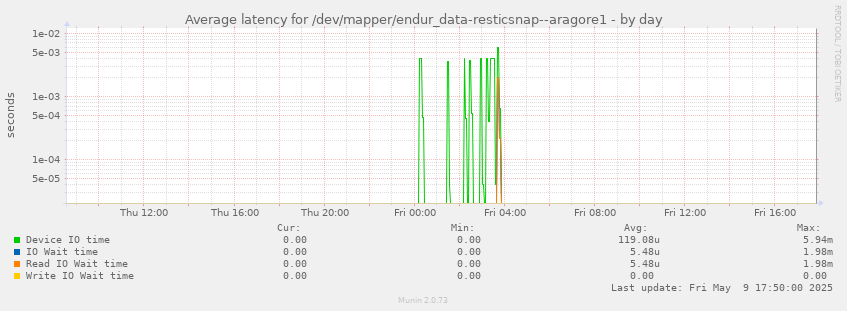 Average latency for /dev/mapper/endur_data-resticsnap--aragore1