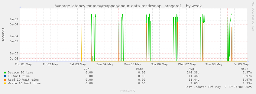 Average latency for /dev/mapper/endur_data-resticsnap--aragore1