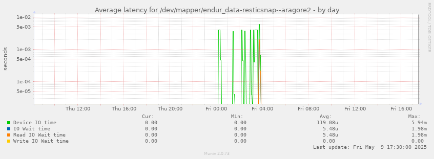 Average latency for /dev/mapper/endur_data-resticsnap--aragore2