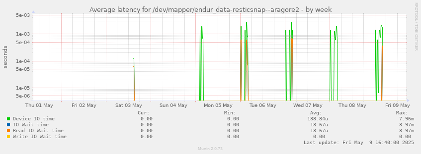Average latency for /dev/mapper/endur_data-resticsnap--aragore2