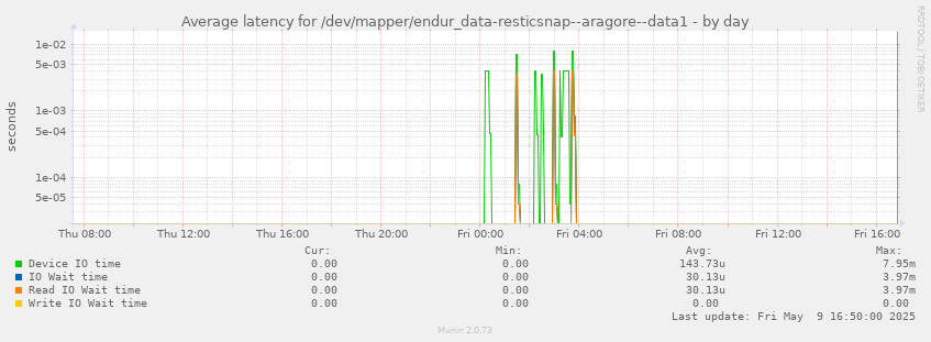 Average latency for /dev/mapper/endur_data-resticsnap--aragore--data1