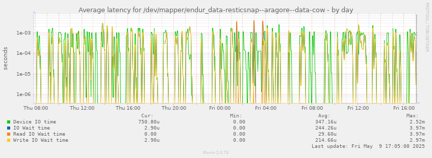 Average latency for /dev/mapper/endur_data-resticsnap--aragore--data-cow