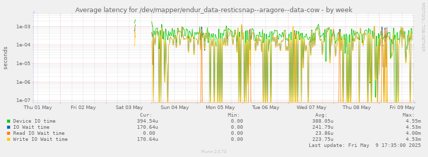 Average latency for /dev/mapper/endur_data-resticsnap--aragore--data-cow