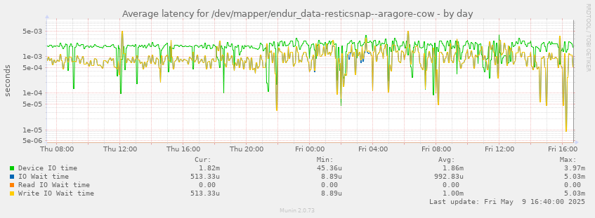 Average latency for /dev/mapper/endur_data-resticsnap--aragore-cow