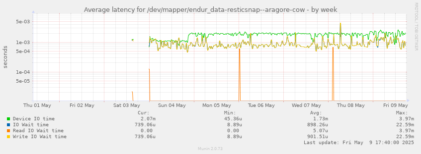 Average latency for /dev/mapper/endur_data-resticsnap--aragore-cow