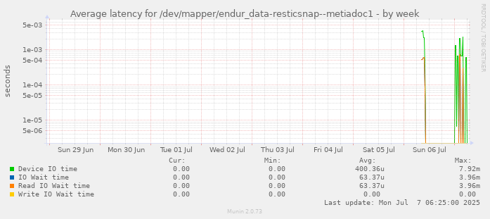 Average latency for /dev/mapper/endur_data-resticsnap--metiadoc1