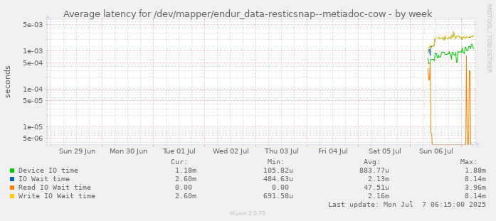 Average latency for /dev/mapper/endur_data-resticsnap--metiadoc-cow