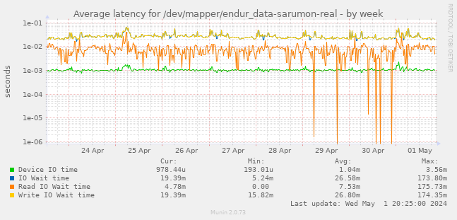 Average latency for /dev/mapper/endur_data-sarumon-real