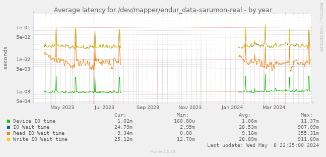 Average latency for /dev/mapper/endur_data-sarumon-real