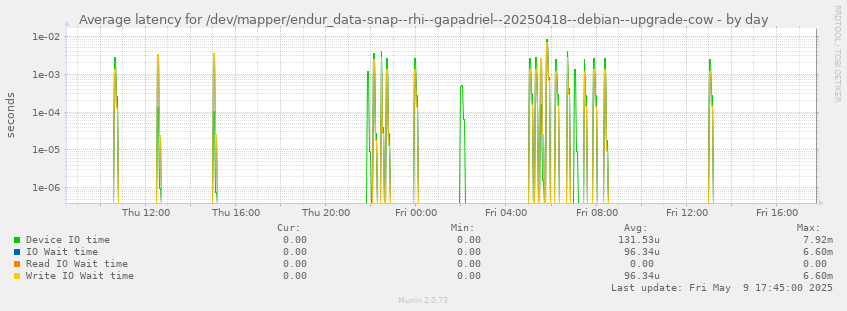 Average latency for /dev/mapper/endur_data-snap--rhi--gapadriel--20250418--debian--upgrade-cow